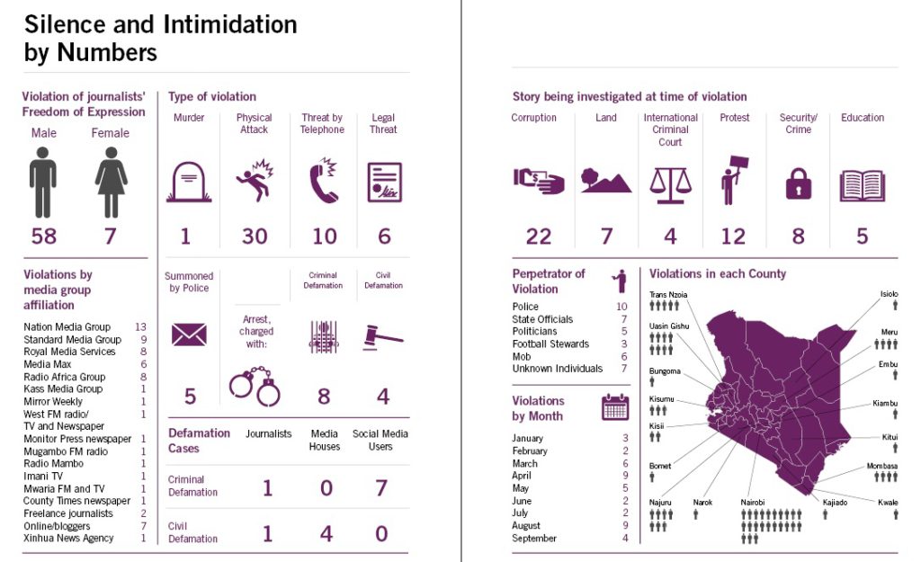 Attacks on journalists and bloggers