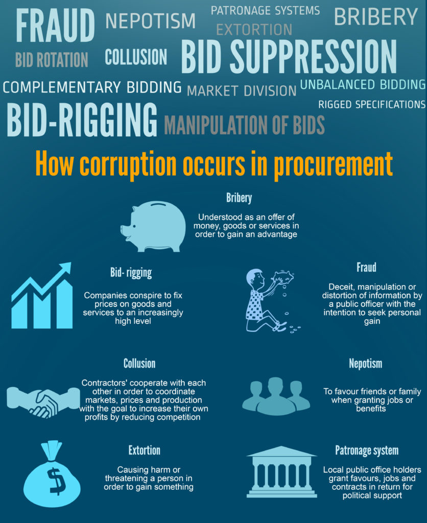 Understanding tender corruption/Corruption watch