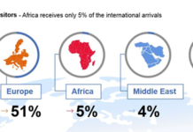 Africa Receives Only 5% of the International Arrivals