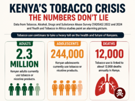 Kenya’s Civil Society Groups Decry Tobacco Industry Interference on World No Tobacco Day 2026