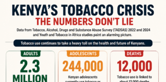 Kenya’s Civil Society Groups Decry Tobacco Industry Interference on World No Tobacco Day 2026