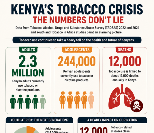Kenya’s Civil Society Groups Decry Tobacco Industry Interference on World No Tobacco Day 2026