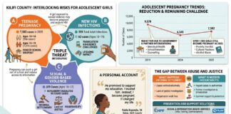 Kilifi Girls Face Triple Threat of Teenage Pregnancy, HIV and Sexual Violence